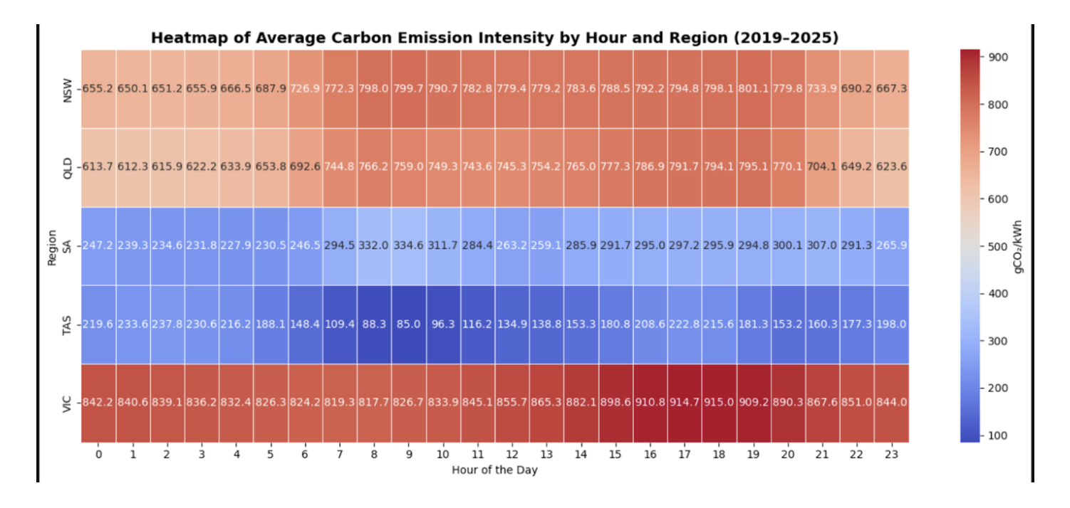 NEM Carbon Emissions Analytics (2019 to 2025) preview slide 1