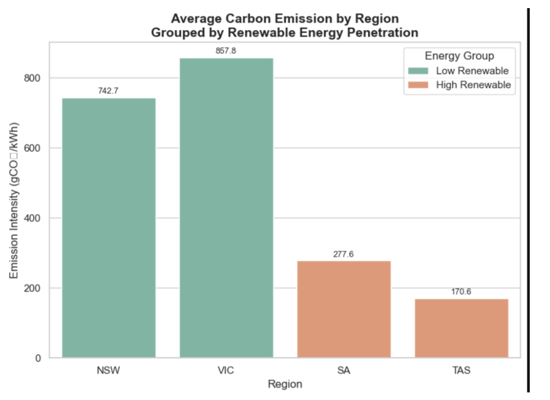 NEM Carbon Emissions Analytics (2019 to 2025) preview slide 4