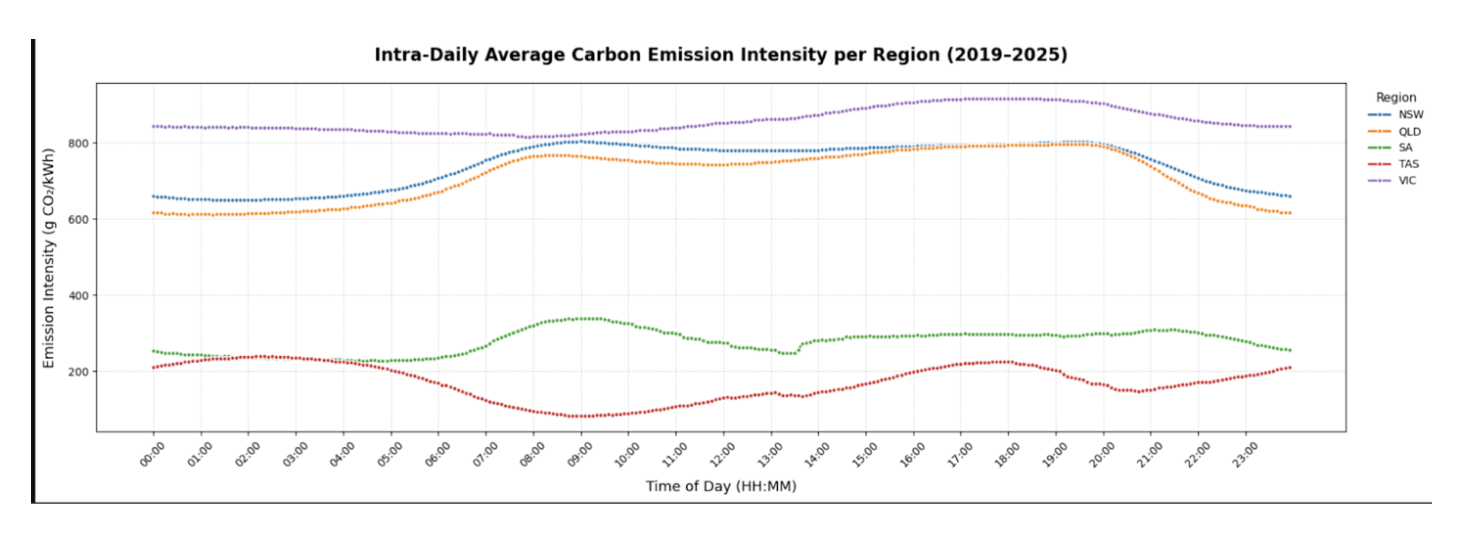 NEM Carbon Emissions Analytics (2019 to 2025) preview slide 2