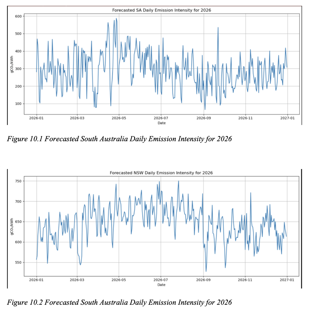 NEM Carbon Emissions Analytics (2019 to 2025) preview slide 5