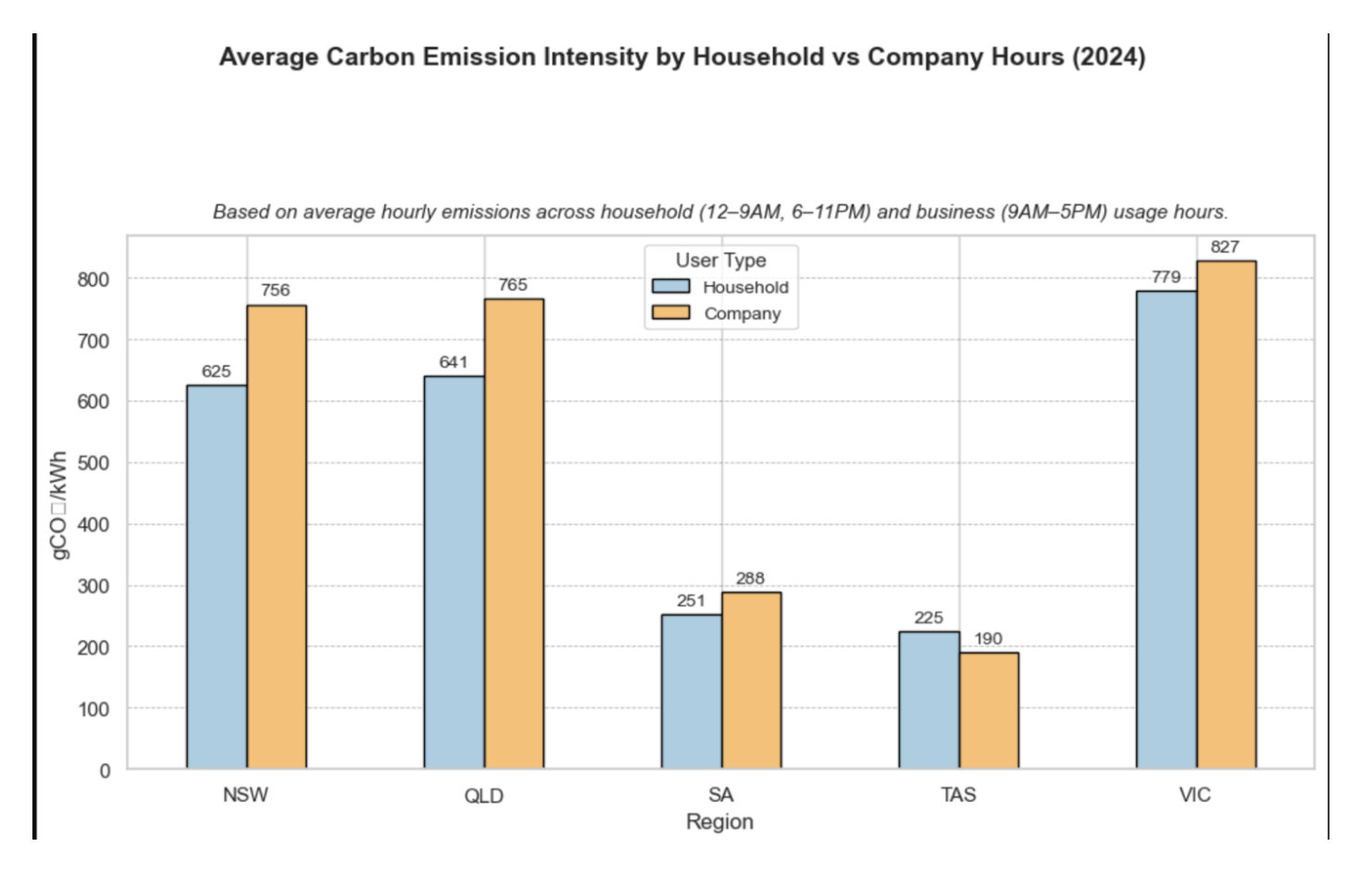 NEM Carbon Emissions Analytics (2019 to 2025) preview slide 3