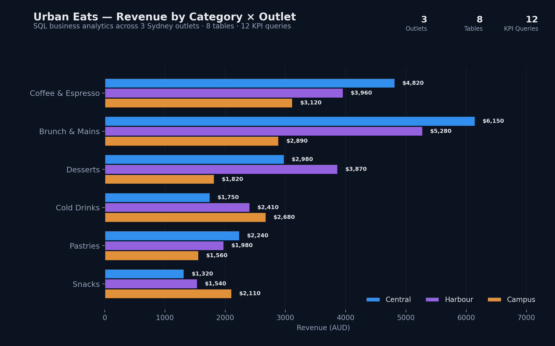 Urban Eats SQL Analysis preview